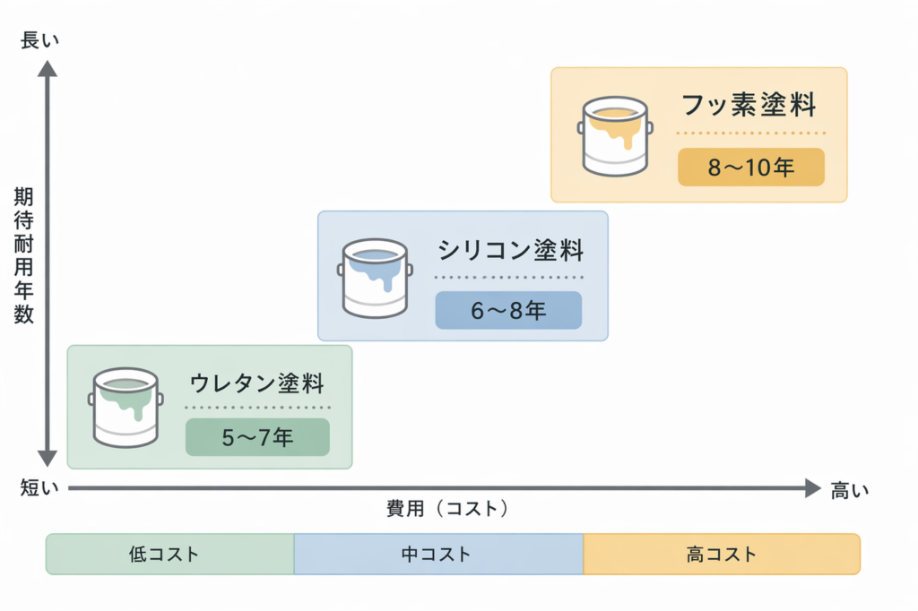屋根塗装の塗膜の構造を示した図