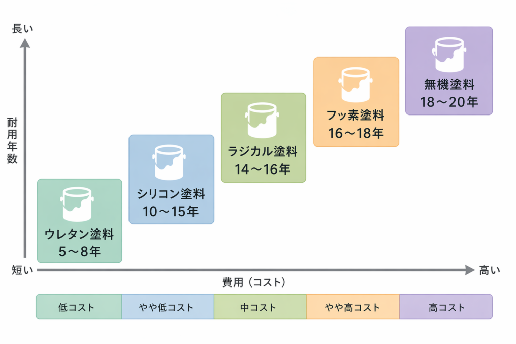 外壁塗装の塗膜の構造を示した図